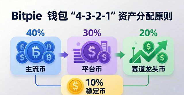 Bitpie钱包投资组合管理：3步轻松搞定